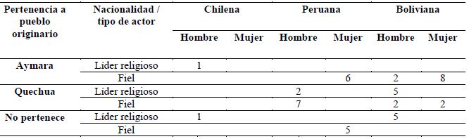 Entrevistas por sexo. Fuente: Elaboraci&oacute;n propia.