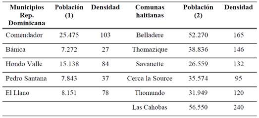 Población y densidad demográfica de municipios limítrofes