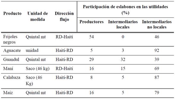 Distribución de utilidades entre eslabones de las cadenas de seis productos seleccionados