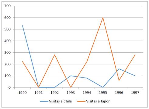 Jerarqu&iacute;a de visitas (1990-1997). Visitas seg&uacute;n rango por a&ntilde;o. (En el eje Y, el resultado con la suma de las visitas, y en el eje X, los a&ntilde;os en estudio)