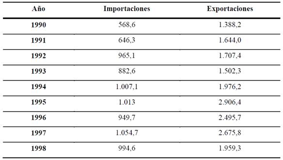 : Comercio de Chile con Jap&oacute;n (1990-1999) (pa&iacute;ses en porcentajes y total en millones de US$)