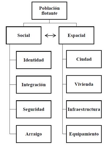 T&oacute;picos socioespaciales que se ven impactados por las poblaciones flotantes
