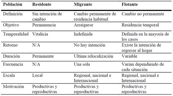 : Diferencias entre residente, migrante y flotante