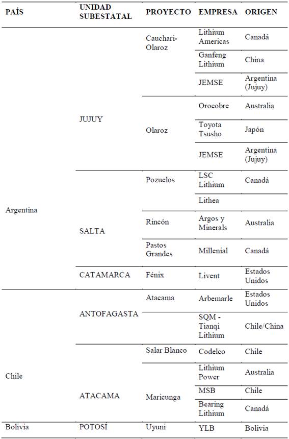 Distribuci&oacute;n de los proyectos de litio en la ZICOSUR