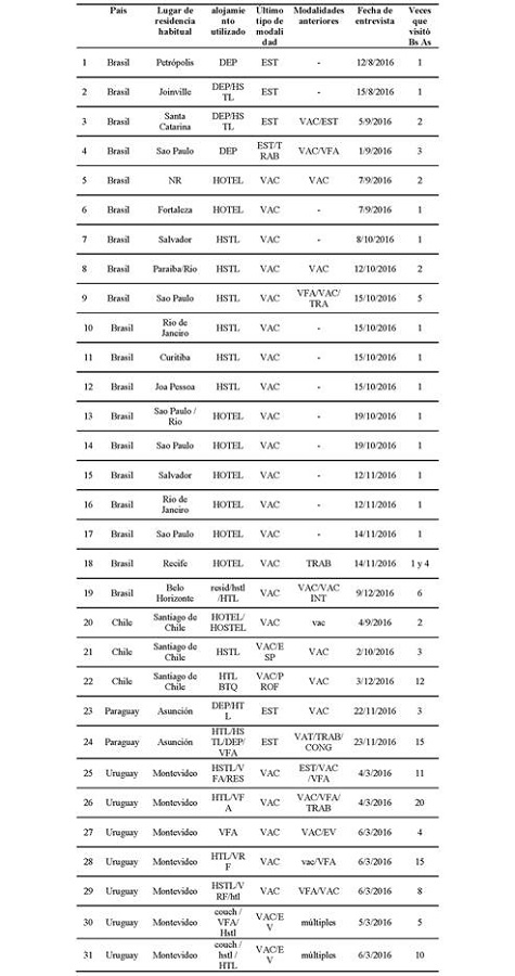 Grilla de relevamiento de entrevistas a turistas