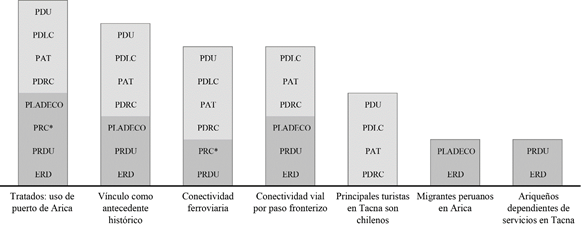 Reconocimiento de la relaci&oacute;n de Arica y Tacna en los instrumentos de planificaci&oacute;n