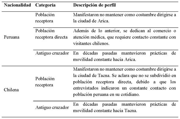 Perfiles de entrevistados no cruzadores