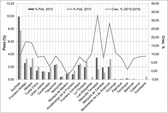 Peso relativo de la poblaci&oacute;n guatemalteca y tasa de crecimiento en los municipios mexicanos de la regi&oacute;n transfronteriza M&eacute;xico- Guatemala (*)