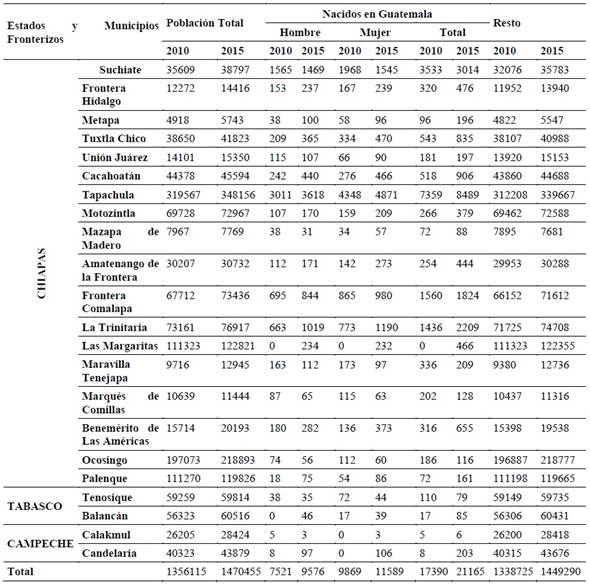 Poblaci&oacute;n guatemalteca por sexo en los municipios mexicanos de la regi&oacute;n transfronteriza M&eacute;xico- Guatemala (*)