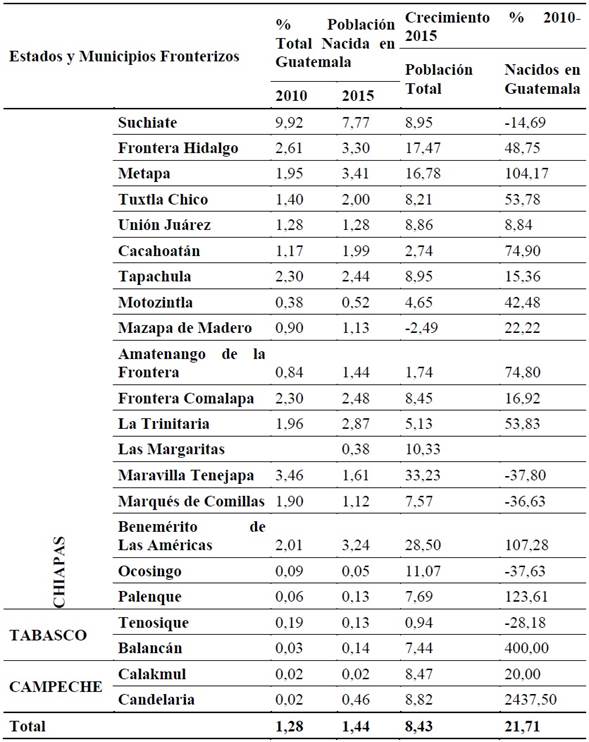 Proporci&oacute;n de la poblaci&oacute;n guatemalteca y tasa de crecimiento 2010-2015 en los municipios mexicanos de la regi&oacute;n transfronteriza M&eacute;xico- Guatemala (*)