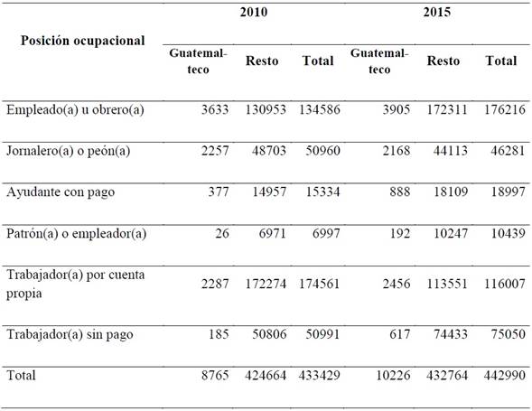 Posici&oacute;n ocupacional de trabajadores guatemaltecos y del resto en la regi&oacute;n transfronteriza M&eacute;xico- Guatemala (2010 y 2015)