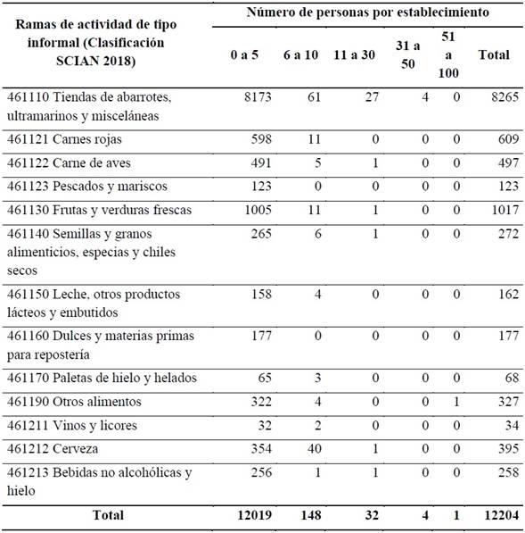 Unidades econ&oacute;micas informales de comercio al por menor en las ramas 4611 y 4612 de la Regi&oacute;n Transfronteriza M&eacute;xico-Guatemala, seg&uacute;n n&uacute;mero de personas por establecimiento