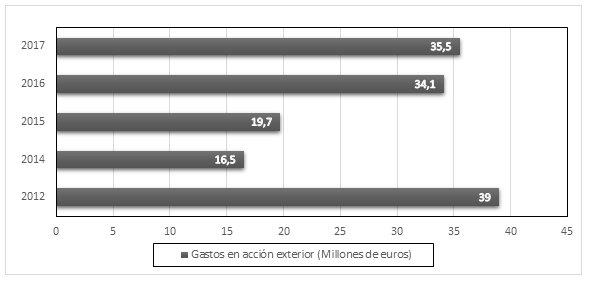 Gastos en acción exterior de la Generalitat entre 2012 y 2017