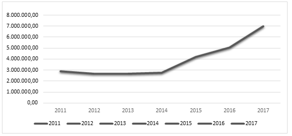 Gastos en delegaciones exteriores 2012-2017 (en euros)
