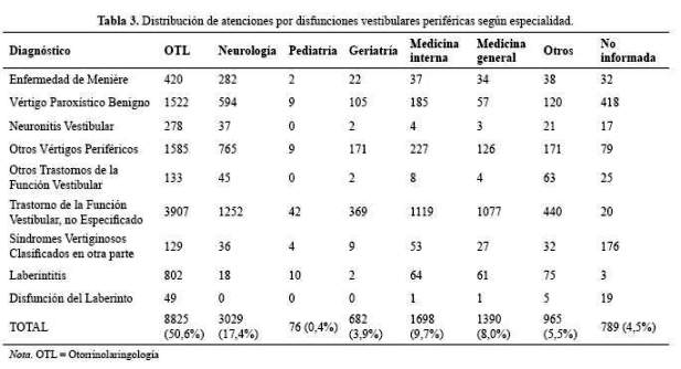 Tabla 3.