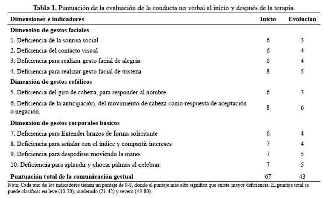 Tabla 1.