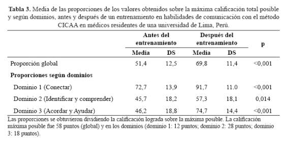 Tabla 3.