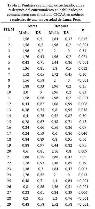 Tabla 1.