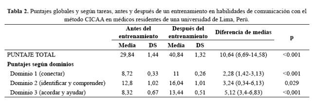 Tabla 2.