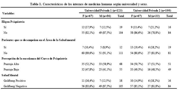 Tabla 1.