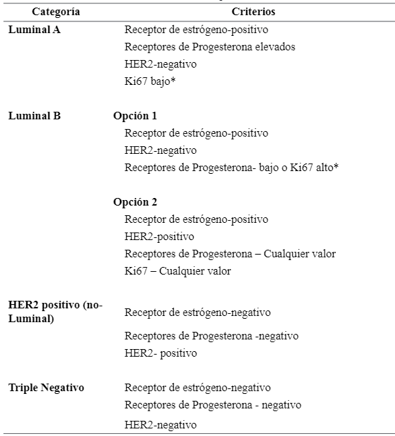 Tabla 1. Clasificación inmunohistoquímica del cáncer de mama