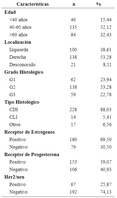 Tabla 2. Características patológicas de los carcinomas invasivos de mama (n=259)