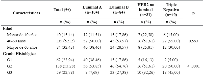 Tabla 3. Asociación entre edad, grado histológico y subtipo de carcinoma