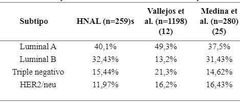 Tabla 4. Subtipos de cáncer de mama en tres estudios peruanos