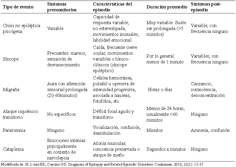 Tabla 1. Diagn&oacute;stico diferencial de crisis epil&eacute;pticas