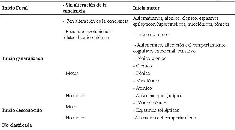 Tabla 2. Clasificaci&oacute;n de tipos de crisis epil&eacute;pticas de la Liga Internacional en Contra de la Epilepsia