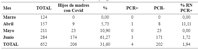 Tabla1. Número total de neonatos, hijos de madres con COVID-19 y frecuencia de neonatos con PCR positivo y negativo.