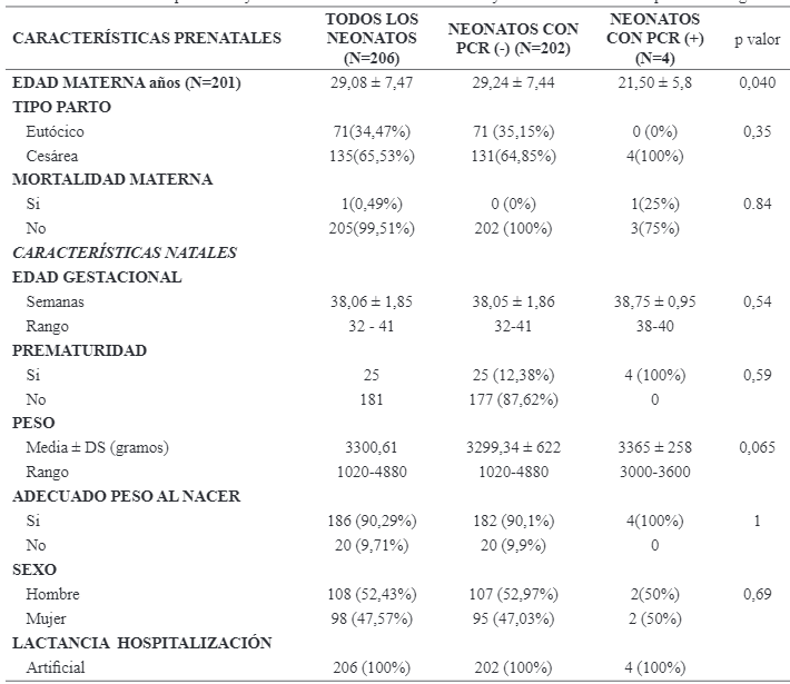 Tabla 2. Características prenatales y natales de las madres con Covid-19 y sus neonatos con PCR positivo o negativo