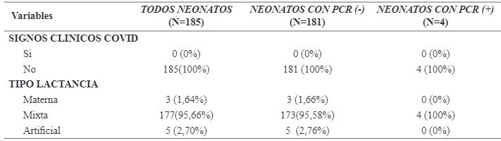Tabla 3. Seguimiento de los neonatos al alta por 14 días.