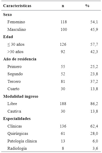 Tabla 1. Caracter&iacute;sticas generales de los m&eacute;dicos residentes encuestados