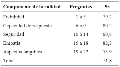 Tabla 2. Satisfacci&oacute;n de los m&eacute;dicos residentes seg&uacute;n los principales componentes