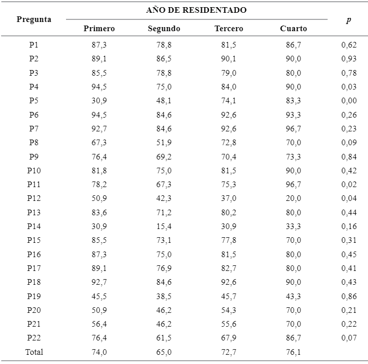 Tabla 3. Satisfacci&oacute;n de los m&eacute;dicos residentes seg&uacute;n a&ntilde;o de estudio y pregunta (%)