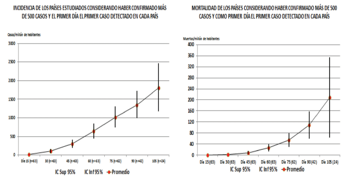 Gr&aacute;fico 1. Curso de la incidencia y mortalidad en los 63 pa&iacute;ses estudiados a partir de su primer caso hasta el 31 de mayo del 2020