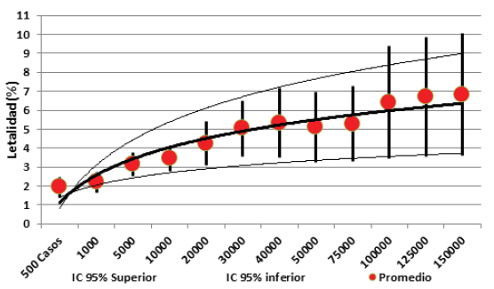 Gr&aacute;fico 2. Curso de la letalidad en los 63 pa&iacute;ses estudiados a partir de su primer caso hasta el 29 de mayo del 2020