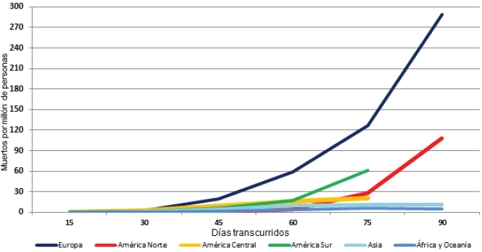 Gr&aacute;fico 3. Curso de la mortalidad (muertes por mill&oacute;n de personas) seg&uacute;n las regiones de los pa&iacute;ses estudiados a partir del primer d&iacute;a de caso confirmado hasta el 31 de mayo del 2020