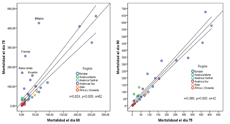 Gr&aacute;fico 4. Correlaci&oacute;n entre la mortalidad a los 60, 75 y 90 d&iacute;as de seguimiento en los pa&iacute;ses estudiados seg&uacute;n tiempo de seguimiento