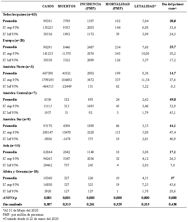 Tabla 1. Mortalidad, incidencia, letalidad, d&iacute;a del primer casos, n&uacute;mero de casos y muertos por regiones al 29 de mayo del 2020