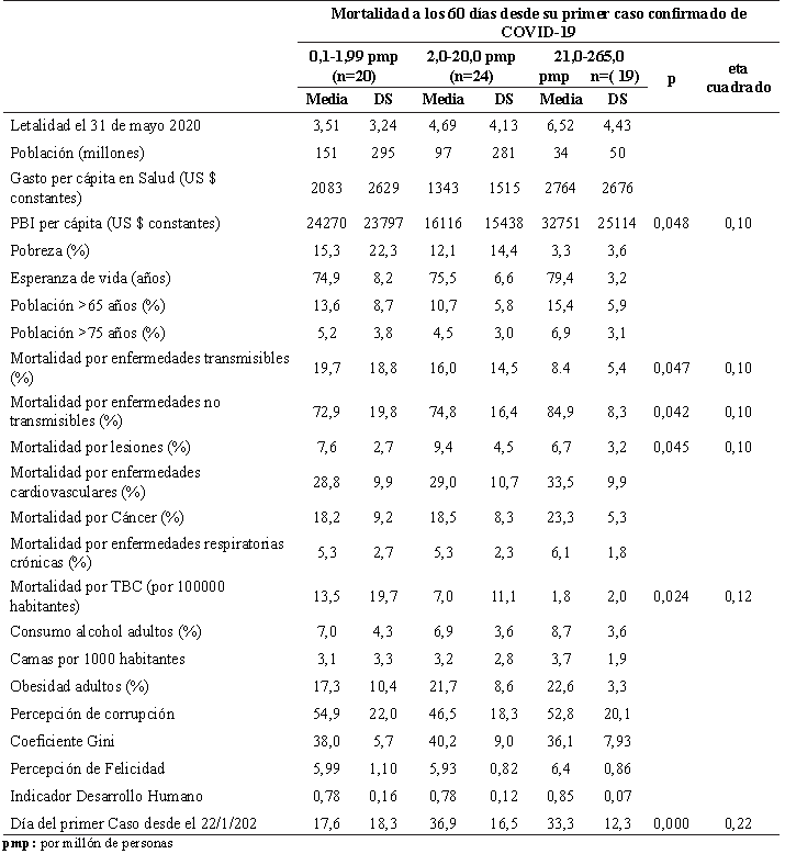 Tabla 3. Variables econ&oacute;micas, sociodemogr&aacute;ficas, de salud y de desarrollo social, seg&uacute;n nivel de mortalidad a los 60 d&iacute;as del primer caso