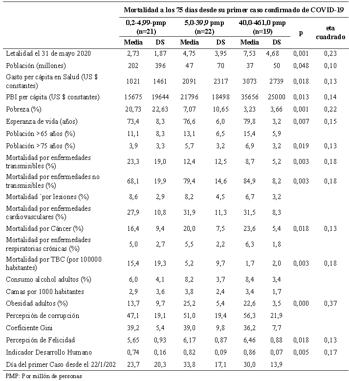 Tabla 4. Variables econ&oacute;micas, sociodemogr&aacute;ficas, de salud y de desarrollo social, seg&uacute;n nivel de mortalidad a los 75 d&iacute;as del primer caso