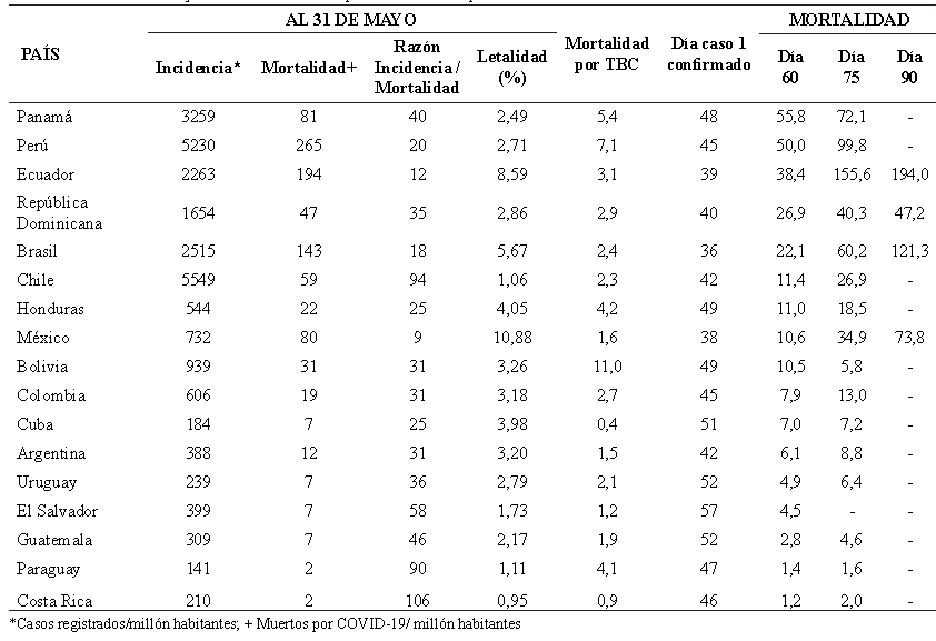Tabla 5. Incidencia, mortalidad, raz&oacute;n incidencia/mortalidad y al 31 de mayo del 2020 desde el primer caso de covid-19 y tasa de mortalidad por TBC en los pa&iacute;ses latinoamericanos incluidos en el estudio