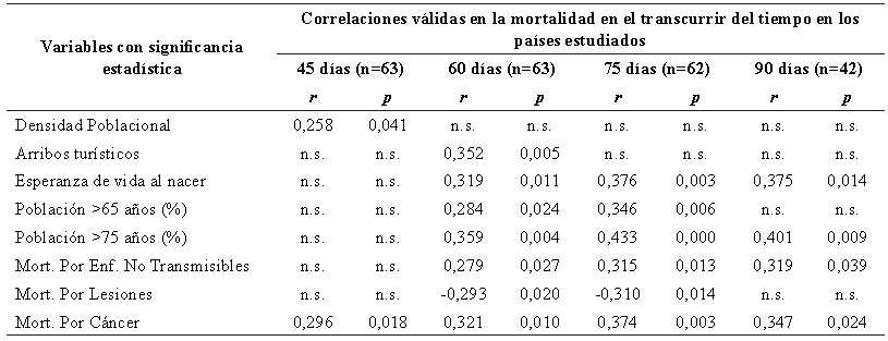 Tabla 6. Correlaci&oacute;n con la mortalidad observada a los 45, 60, 75 y 90 d&iacute;as del primer caso en los pa&iacute;ses estudiados con diversas variables econ&oacute;micas, sociodemogr&aacute;ficas, de salud y de desarrollo