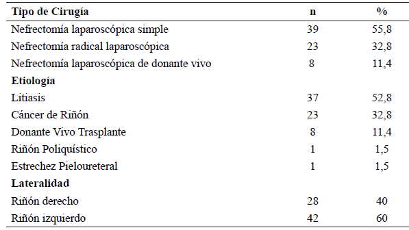 Tabla 1. Tipos de cirug�a, etiolog�a y lateralidad de ri��n enfermo