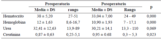 Tabla 2. Variaciones de la volemia y de la funci�n renal