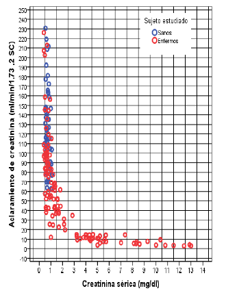 Gr�fico 1. Correlaci�n entre la creatinina s�rica y el aclaramiento de creatinina medido y normalizado a 1,73 m2 de superficie corporal de la poblaci�n estudiada.