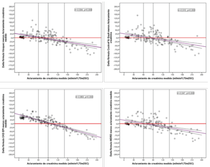 Gr�fico 3. Concordancia entre los aclaramientos de creatinina medidos y normalizado a 1,73 m2 de superficie corporal y las f�rmulas evaluadas