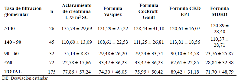 Tabla 2. Relaci�n de las diversas f�rmulas con el aclaramiento de creatinina medido seg�n las categor�as de funci�n renal (media � DE).